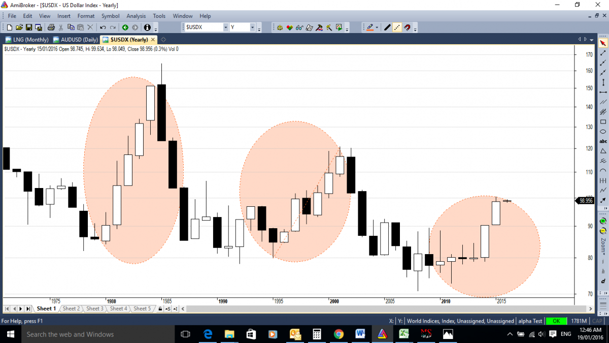 Where to for the Aussie dollar in 2016?