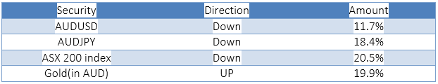 Security Asset Direction II