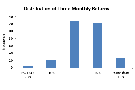 commodities investment returns