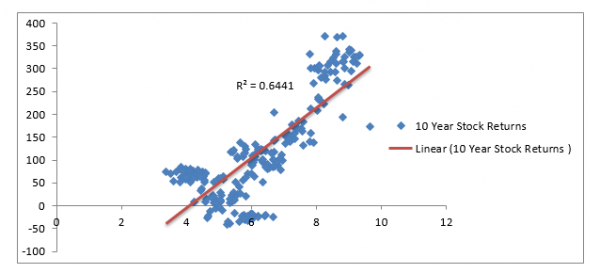 Spot Relationship between tates and stock retures