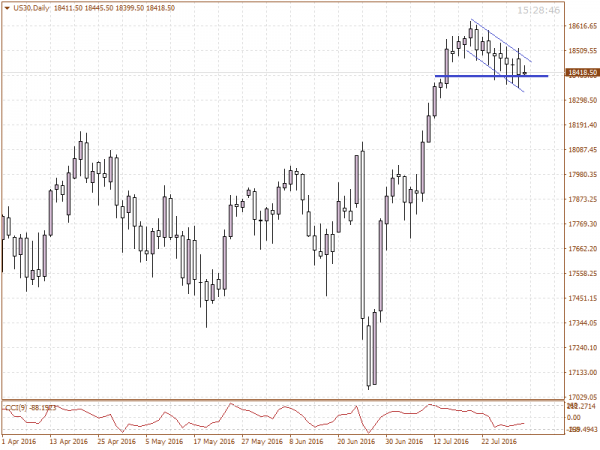 US30 bearish