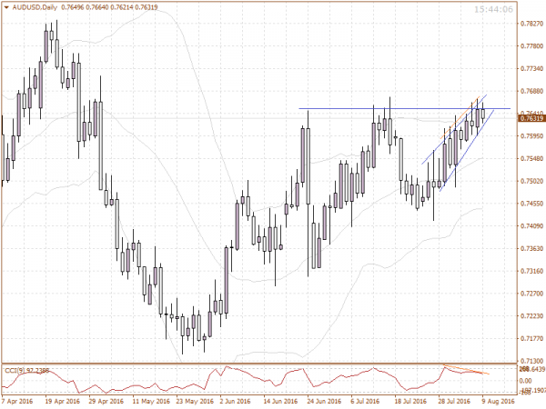 09082016 - AUDUSD