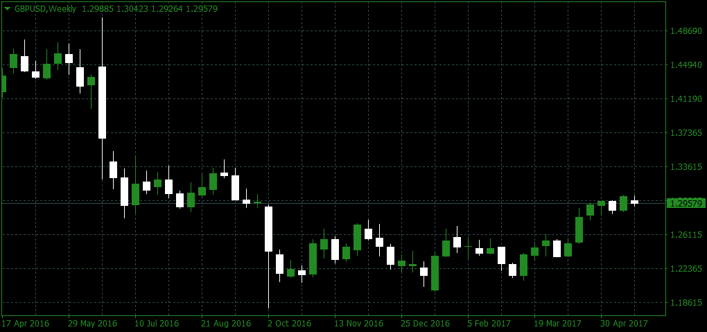 gbp usd weekly charting