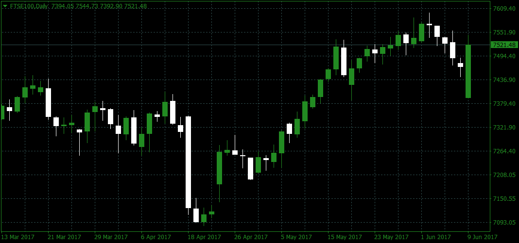 Indices FTSE100