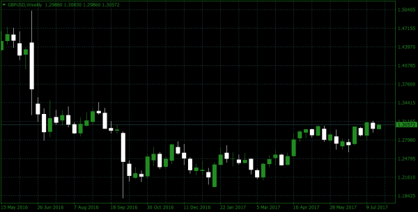 Pound Sterling rising