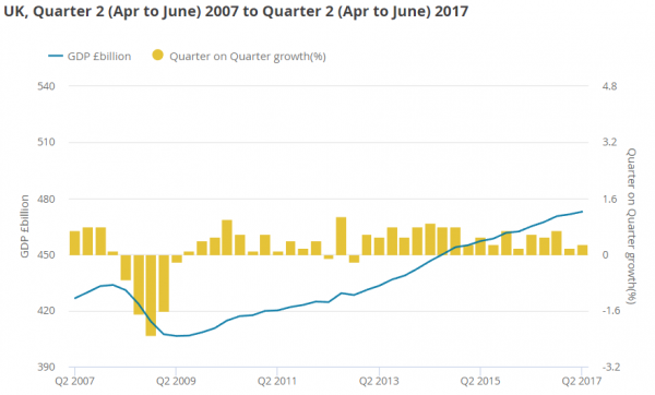 UK GDP (Gross Domestic Product)