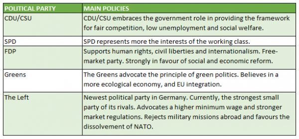 Political Parties Germany