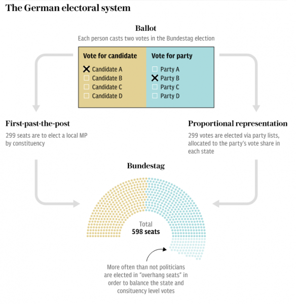 The German Electoral System