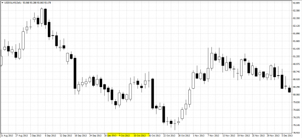 US Index Source: GO Markets MT4