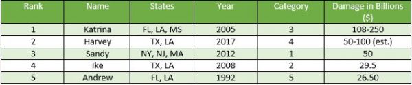 Five most destructive storms to hit United States