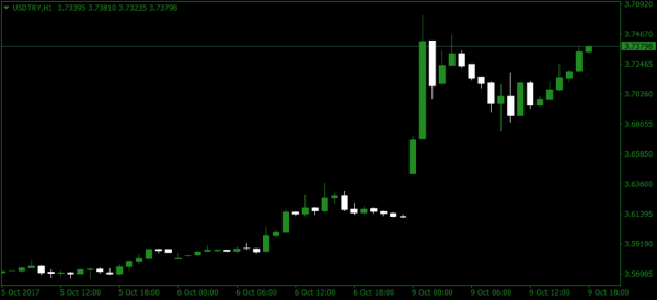 USD TRY forex pair