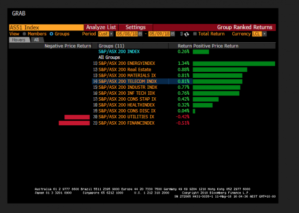 S&P/ASX200 rising