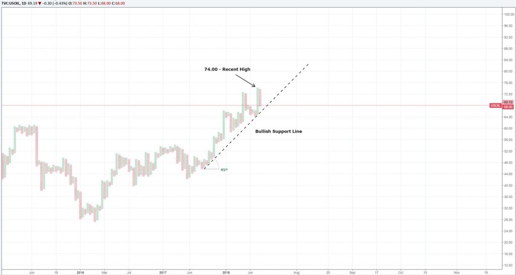 USOIL bullish support and recent high