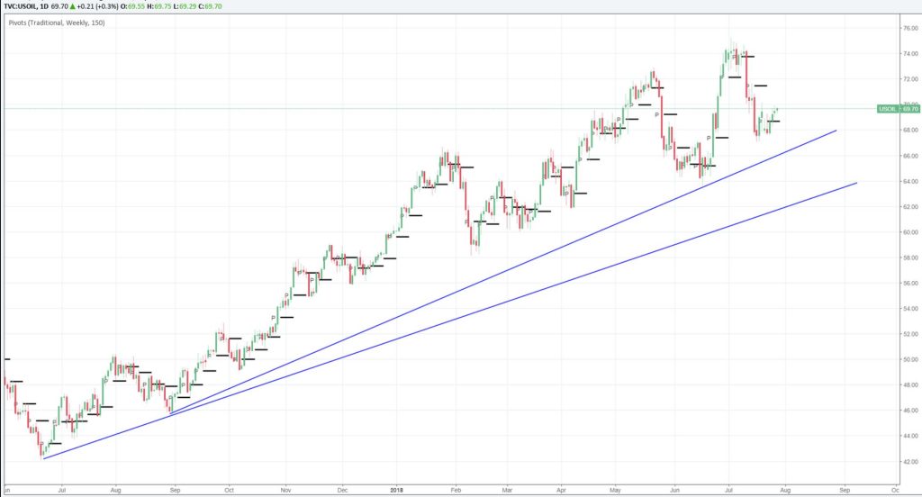 USOIL trending higher