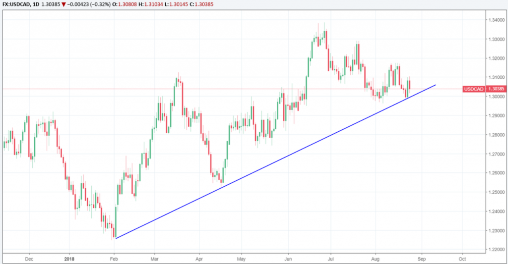 USDCAD charting higher