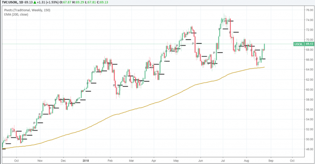 usoil bullish and charting higher