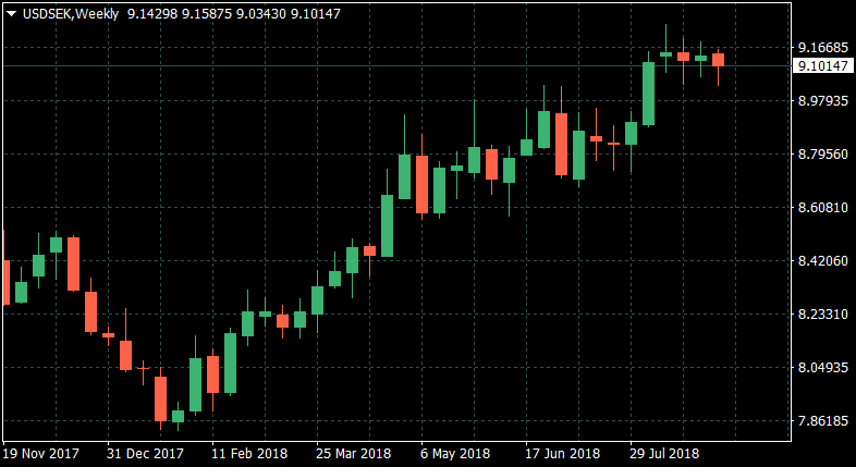 usd/sek forex trading pair