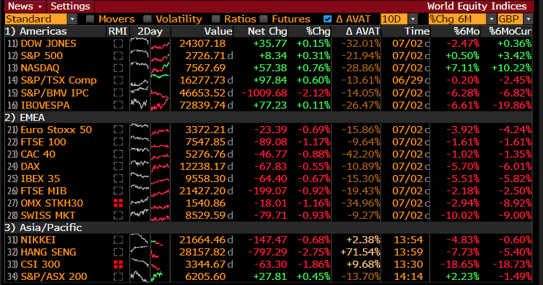 world equity indices