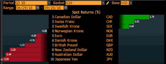 g10 basket usd base currency