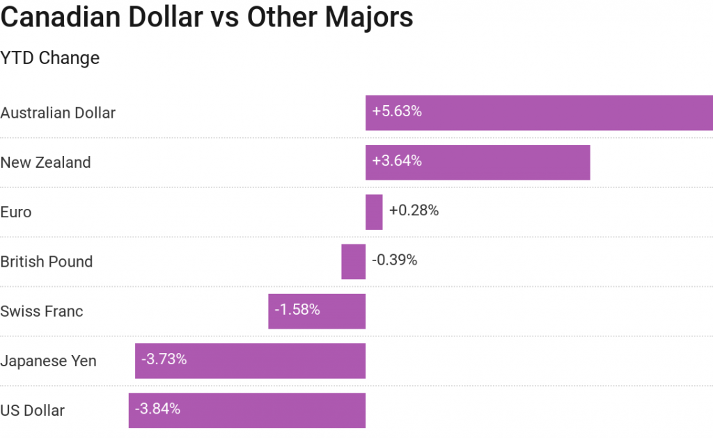 canadian dollar forex pairs