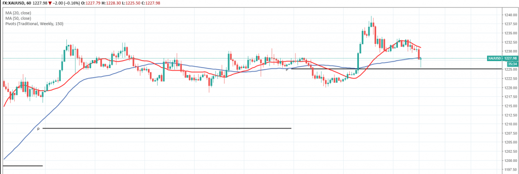 XAUUSD candlestick chart