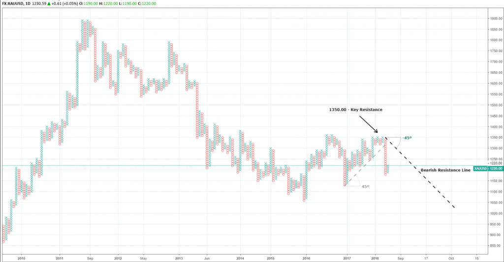 XAUUSD gold Point & Figure Chart