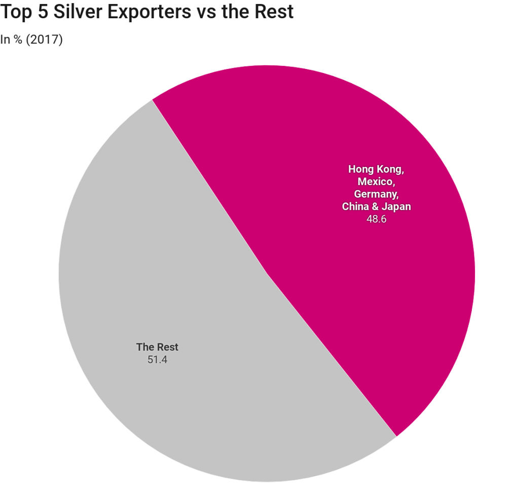 largest silver exporters in the world