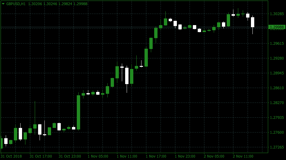 GBP/USD forex Hourly Chart