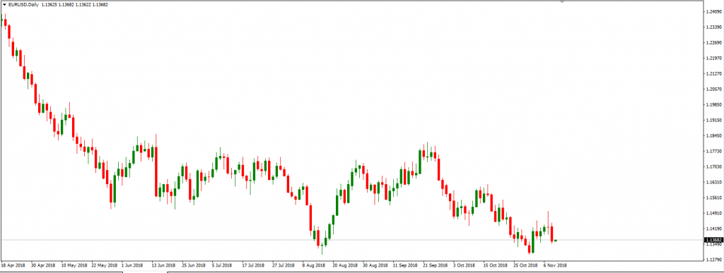 EUR/USD pair candlestick charting