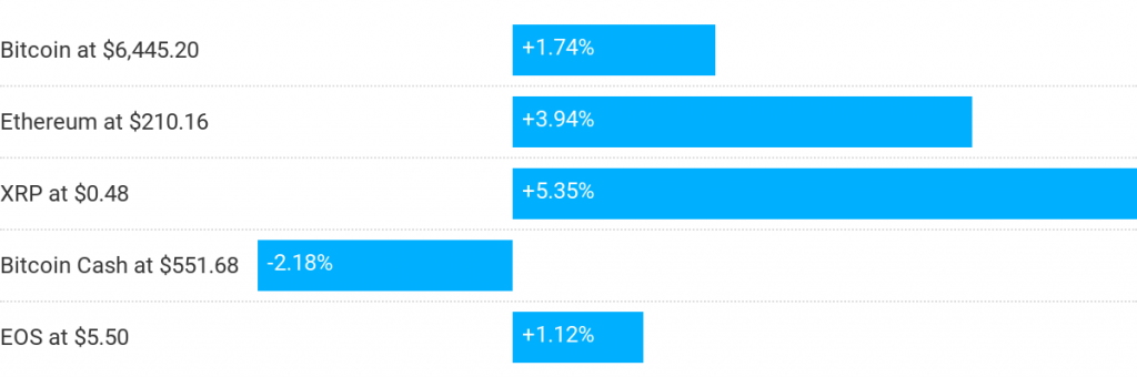 cryptocurrency market gains