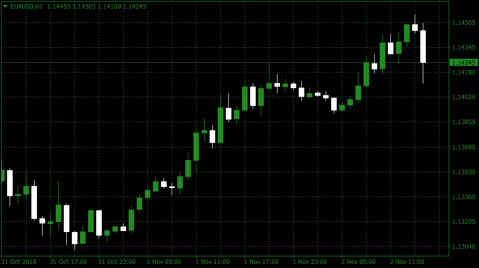 EUR/USD forex Hourly Chart