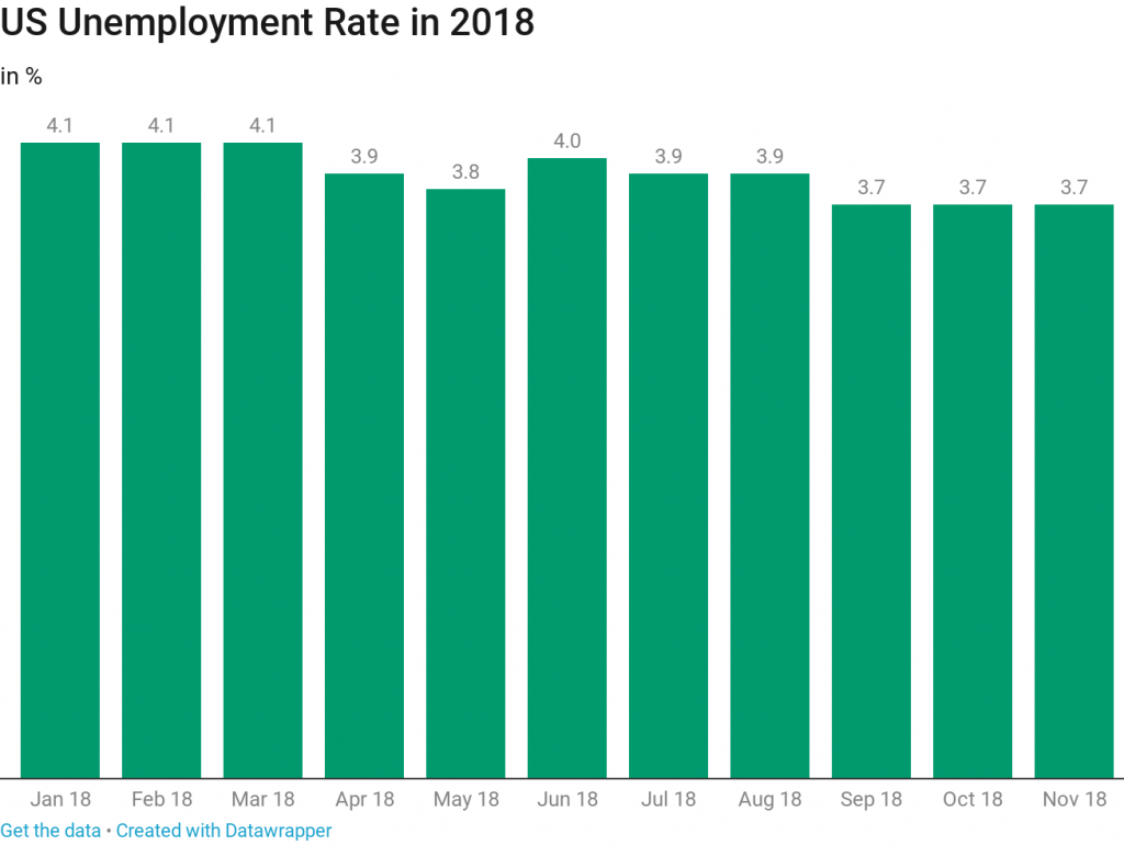 us unemployment market impact