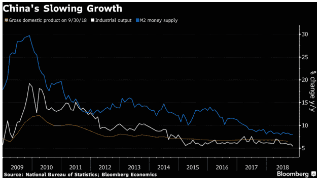 china's slowing economic growth