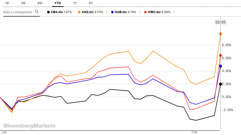 big four bank commission report impact