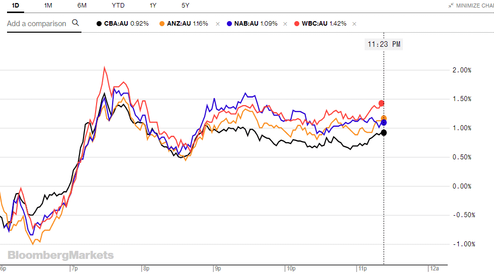 big four bank shares bounce back