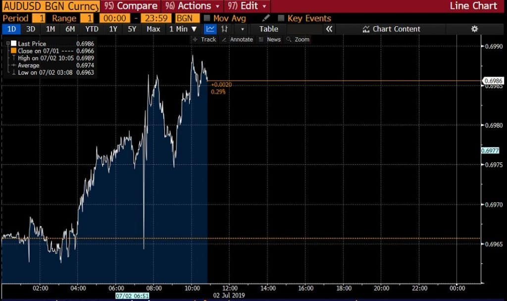 aud/usd bgn currency charting