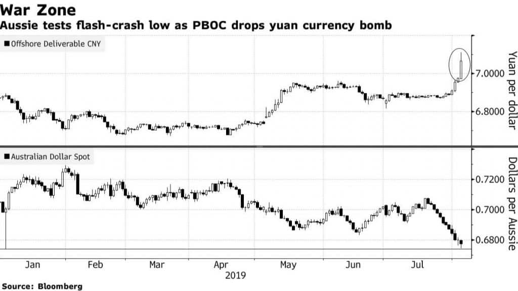 aud weakens against usd